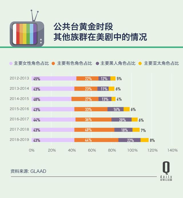 电视台对性别议题不再保守，美剧里的LGBTQ角色占比创23年新高