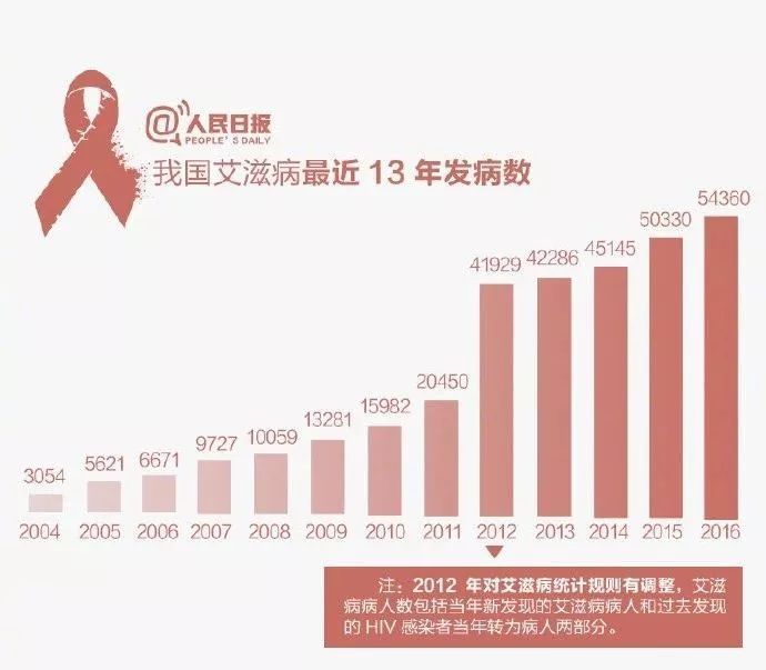 青岛新增艾滋病感染者男性占93.9% 这5种职业高发